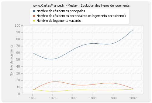 Meslay : Evolution des types de logements