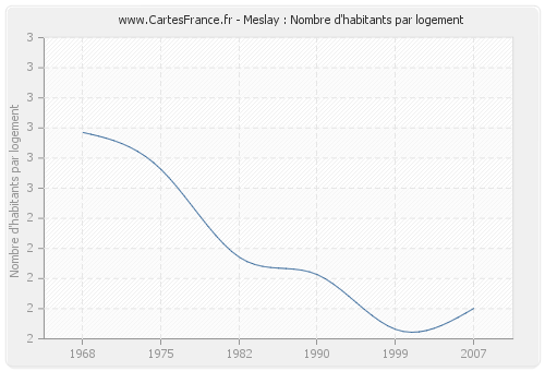 Meslay : Nombre d'habitants par logement