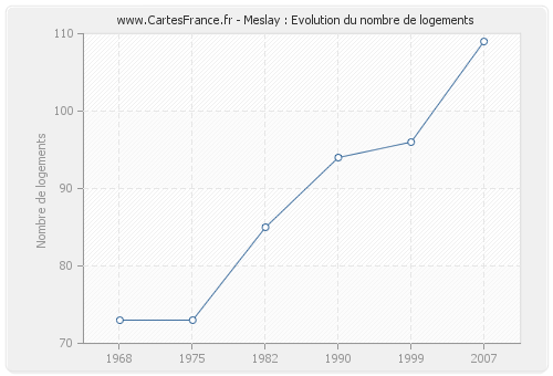 Meslay : Evolution du nombre de logements