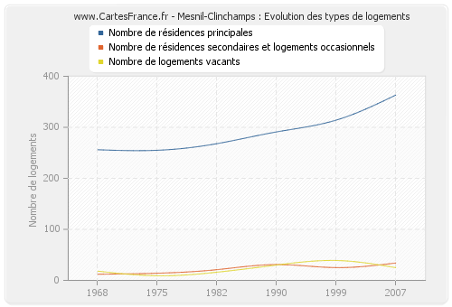 Mesnil-Clinchamps : Evolution des types de logements