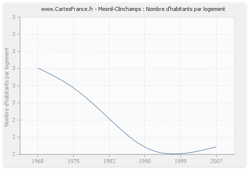 Mesnil-Clinchamps : Nombre d'habitants par logement