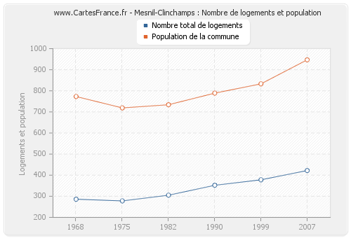 Mesnil-Clinchamps : Nombre de logements et population