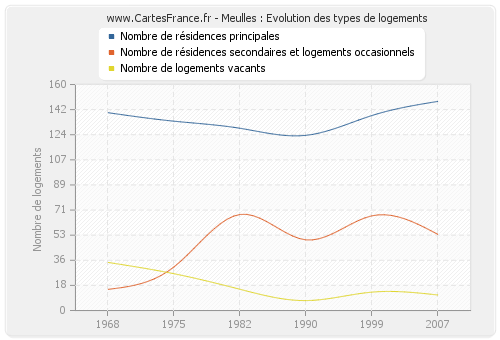 Meulles : Evolution des types de logements