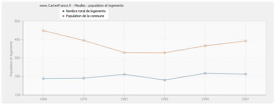 Meulles : population et logements