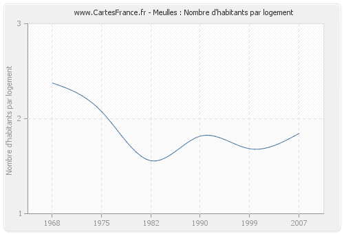 Meulles : Nombre d'habitants par logement