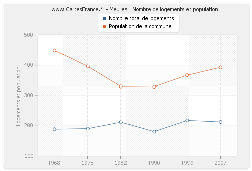 Meulles : Nombre de logements et population