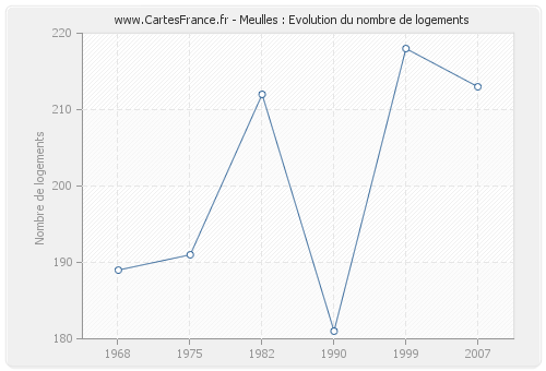 Meulles : Evolution du nombre de logements