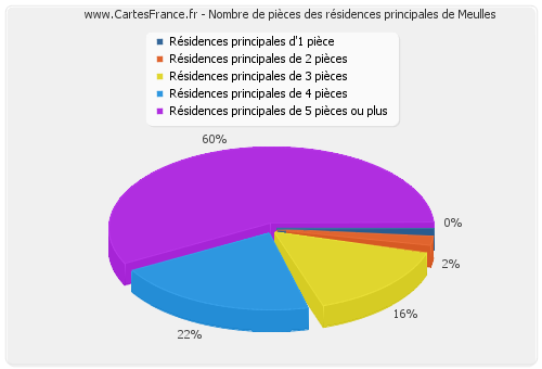 Nombre de pièces des résidences principales de Meulles