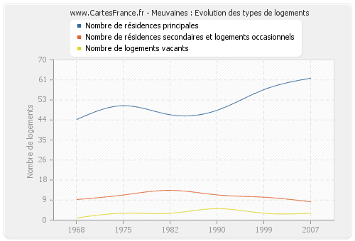 Meuvaines : Evolution des types de logements