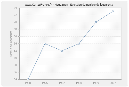 Meuvaines : Evolution du nombre de logements