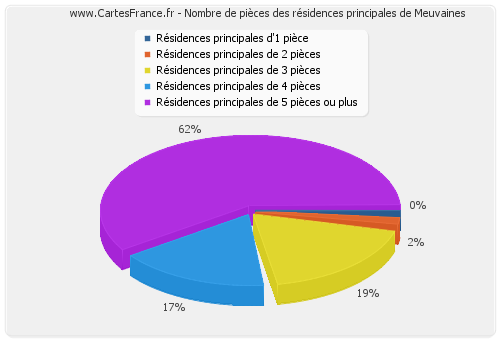 Nombre de pièces des résidences principales de Meuvaines