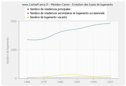 Mézidon-Canon : Evolution des types de logements