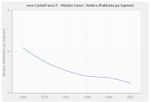 Mézidon-Canon : Nombre d'habitants par logement