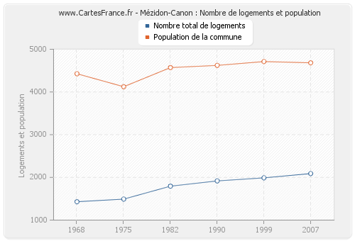 Mézidon-Canon : Nombre de logements et population