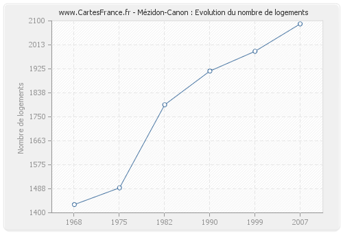 Mézidon-Canon : Evolution du nombre de logements