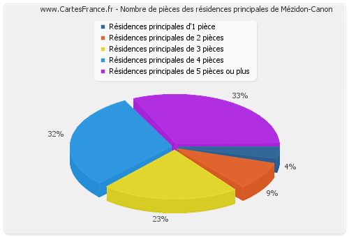 Nombre de pièces des résidences principales de Mézidon-Canon