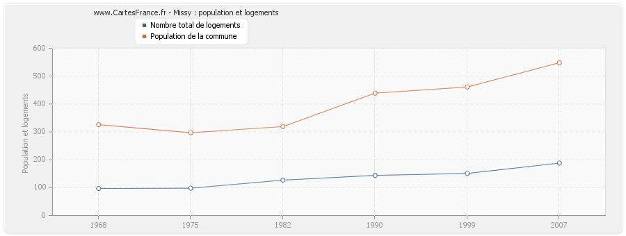 Missy : population et logements