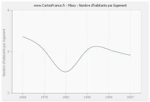 Missy : Nombre d'habitants par logement