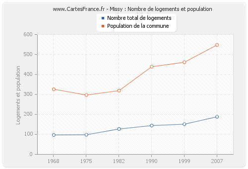 Missy : Nombre de logements et population