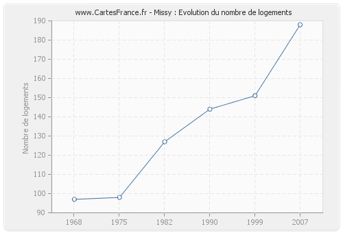 Missy : Evolution du nombre de logements