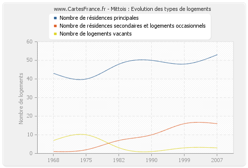 Mittois : Evolution des types de logements