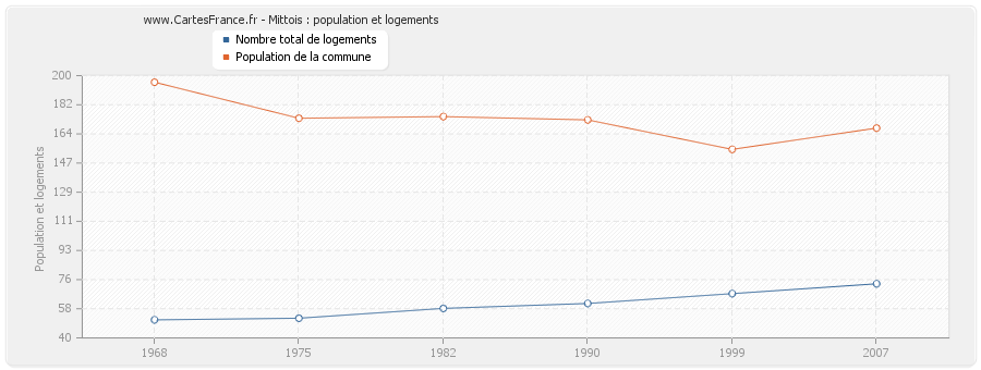 Mittois : population et logements