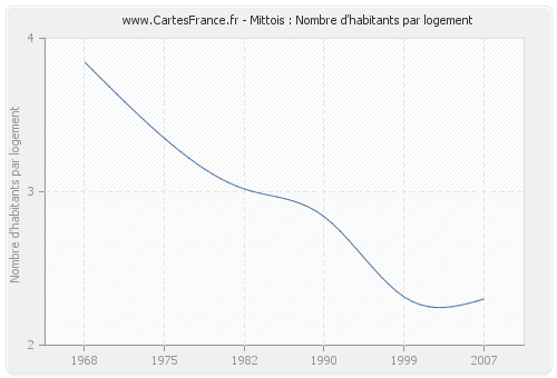 Mittois : Nombre d'habitants par logement