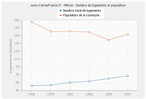 Mittois : Nombre de logements et population