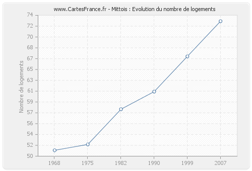 Mittois : Evolution du nombre de logements