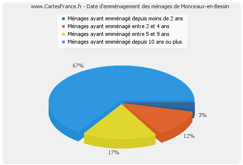Date d'emménagement des ménages de Monceaux-en-Bessin