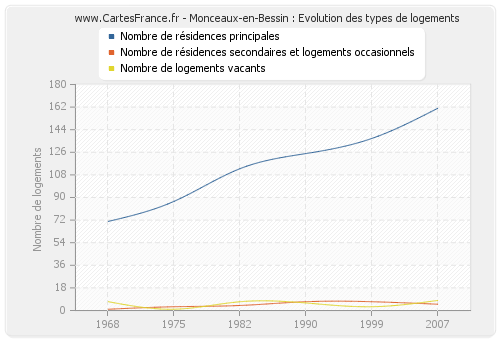 Monceaux-en-Bessin : Evolution des types de logements