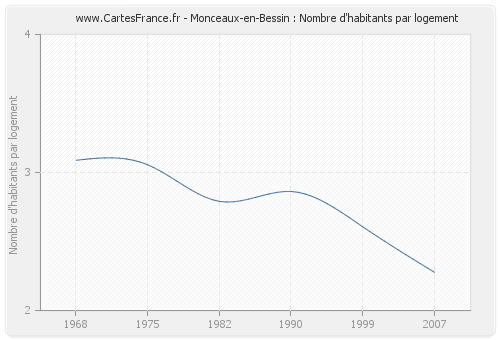 Monceaux-en-Bessin : Nombre d'habitants par logement