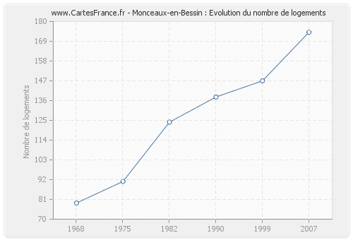 Monceaux-en-Bessin : Evolution du nombre de logements
