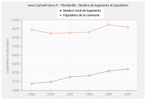 Mondeville : Nombre de logements et population