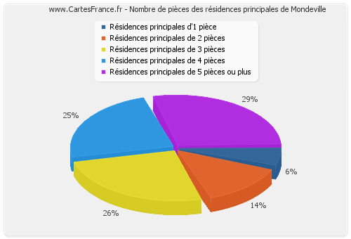 Nombre de pièces des résidences principales de Mondeville