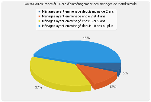 Date d'emménagement des ménages de Mondrainville