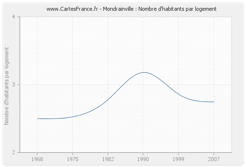 Mondrainville : Nombre d'habitants par logement