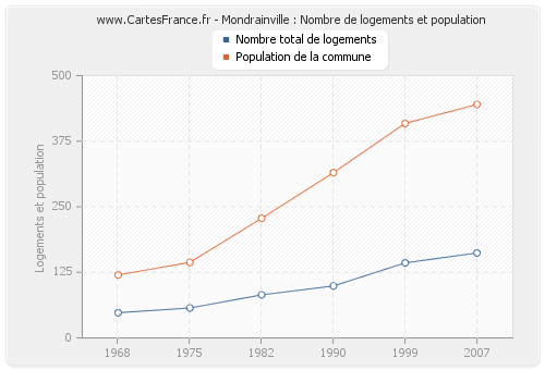 Mondrainville : Nombre de logements et population