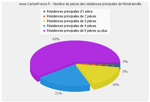 Nombre de pièces des résidences principales de Mondrainville