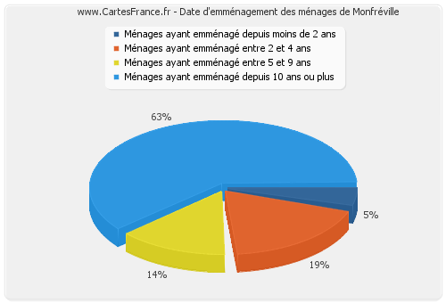 Date d'emménagement des ménages de Monfréville