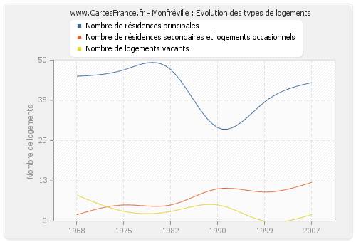 Monfréville : Evolution des types de logements