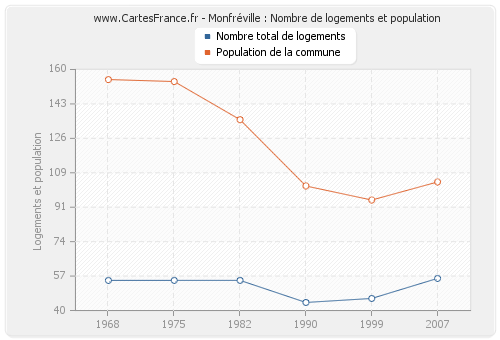 Monfréville : Nombre de logements et population