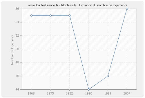 Monfréville : Evolution du nombre de logements