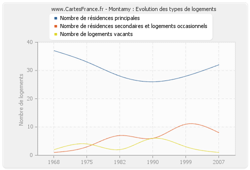 Montamy : Evolution des types de logements