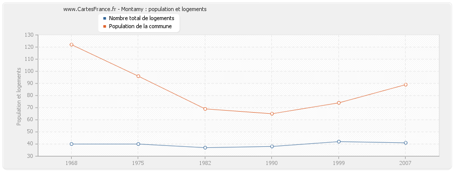 Montamy : population et logements