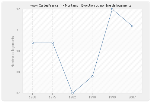 Montamy : Evolution du nombre de logements