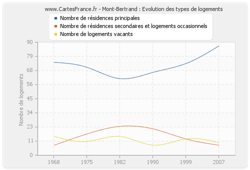 Mont-Bertrand : Evolution des types de logements