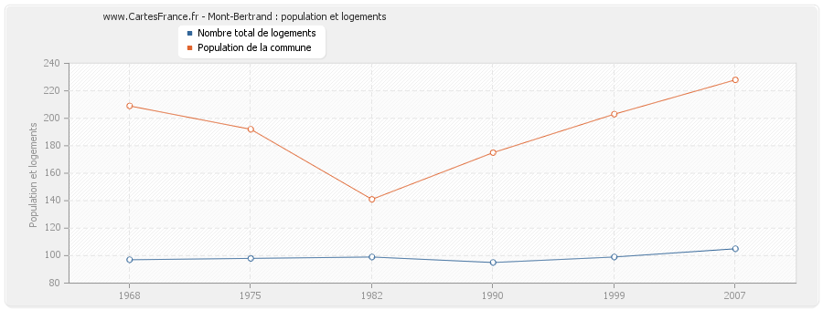 Mont-Bertrand : population et logements