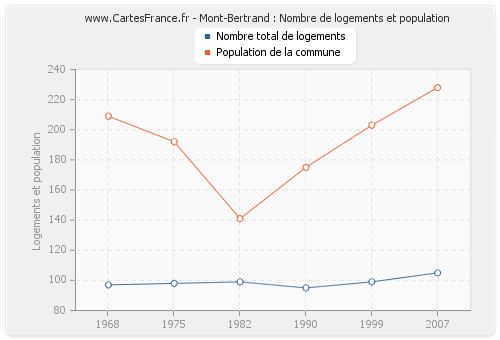 Mont-Bertrand : Nombre de logements et population