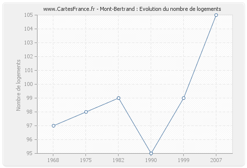 Mont-Bertrand : Evolution du nombre de logements